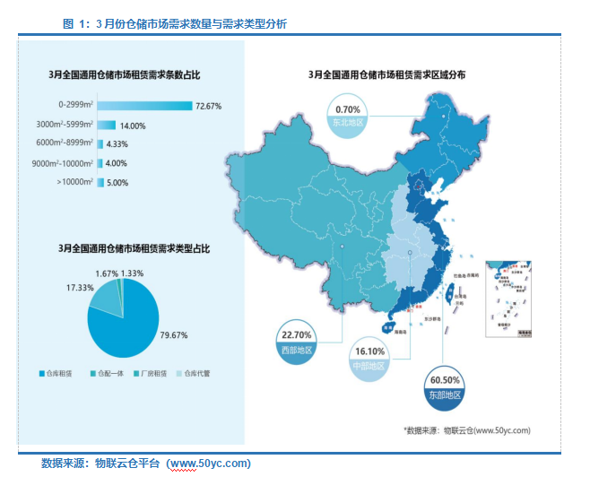 仓储物流